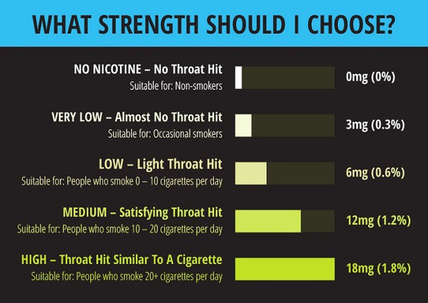 Choosing The Right Nicotine Shot Strength For Your E-liquid The Vape Life Choosing The Right Nicotine Shot Strength For Your E-liquid The Vape Life