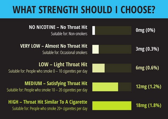Choosing The Right Nicotine Shot Strength For Your E-liquid